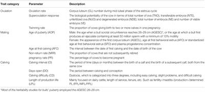 Genetic Features of Reproductive Traits in Bovine and Buffalo: Lessons From Bovine to Buffalo